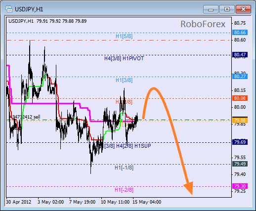 Анализ уровней Мюррея для пары USD JPY  Доллар США к Иене на 15 мая 2012