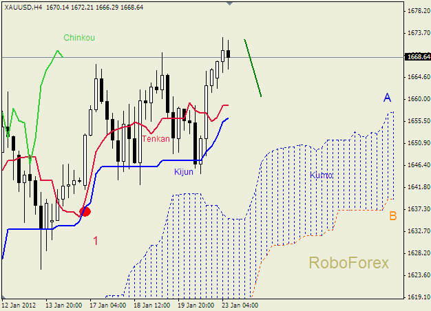 Анализ индикатора Ишимоку для  GOLD Золото на 23 января 2012