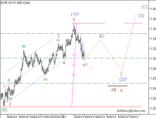 Волновой анализ пары EUR/USD на март 2013 года