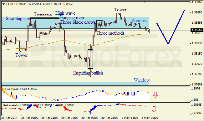 Анализ японских свечей для EUR/USD и USD/JPY на 02.05.2014