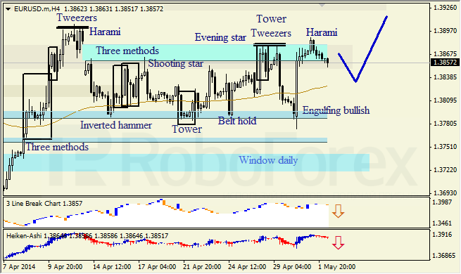 Анализ японских свечей для EUR/USD и USD/JPY на 02.05.2014