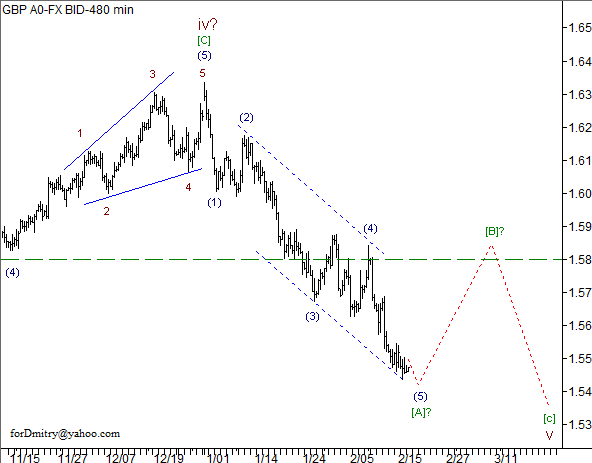 Волновой анализ пары GBP/USD на 19.02.2013