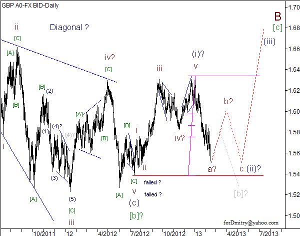 Волновой анализ пары GBP/USD на 14.02.2013