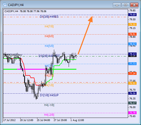 Анализ уровней Мюррея для пары CAD JPY  Канадский доллар к Иене на 2 августа 2012