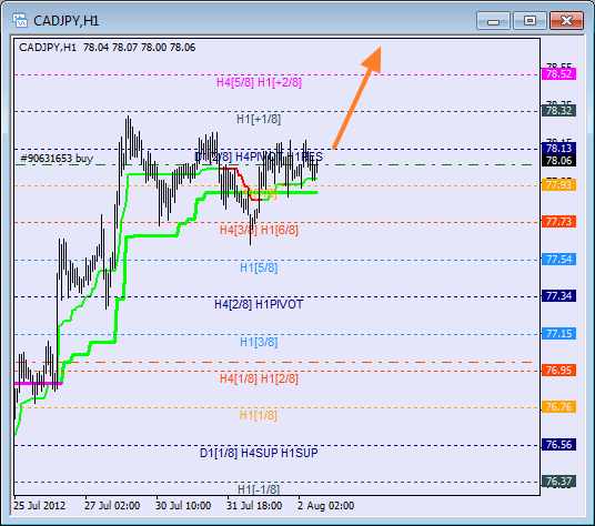 Анализ уровней Мюррея для пары CAD JPY  Канадский доллар к Иене на 2 августа 2012