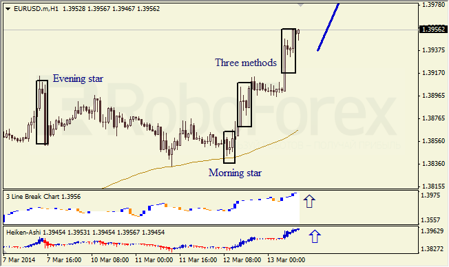 Анализ японских свечей для EUR/USD и USD/JPY на 13.03.2014