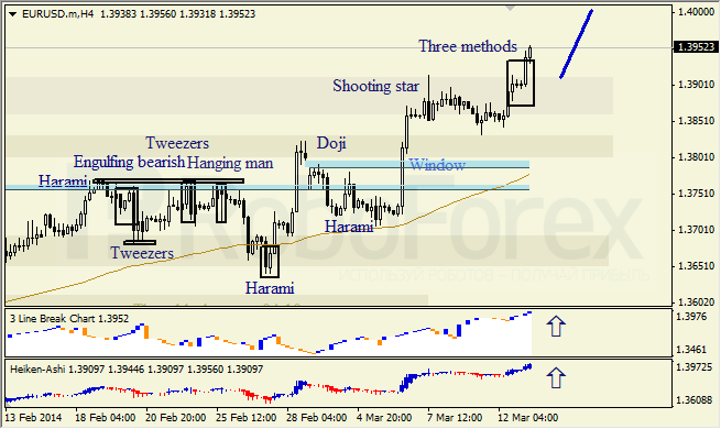 Анализ японских свечей для EUR/USD и USD/JPY на 13.03.2014