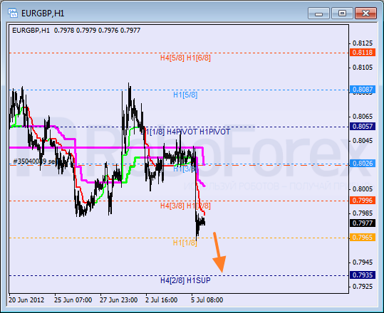 Анализ уровней Мюррея для пары EUR GBP Евро к Британскому фунту на 6 июля 2012