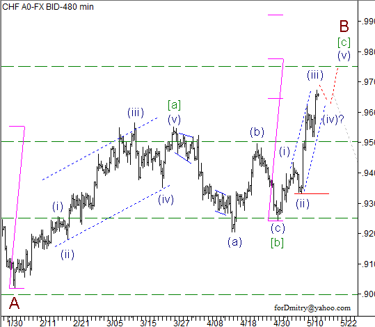 Волновой анализ пары USD/CHF на 15.05.2013