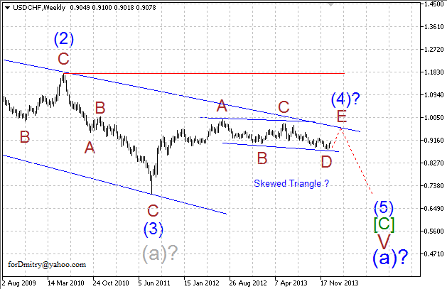 Волновой анализ EUR/USD, GBP/USD, USD/CHF и USD/JPY на 2014 год