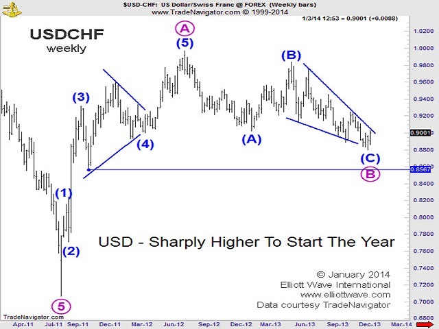 Волновой анализ EUR/USD, GBP/USD, USD/CHF и USD/JPY на 2014 год