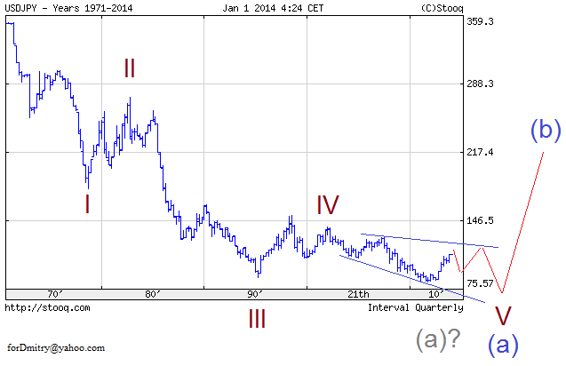 http://www.roboforex.ru/analytics/forex-forecast/wave-analysis/volnovoj-analiz-jan-2014/ 