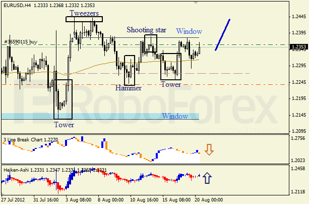 Анализ японских свечей для пары EUR USD Евро - доллар на 20 августа 2012