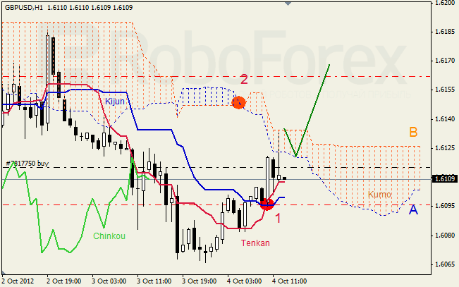 Анализ индикатора Ишимоку для пары GBP USD Фунт - доллар на 4 октября 2012