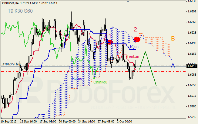 Анализ индикатора Ишимоку для пары GBP USD Фунт - доллар на 4 октября 2012