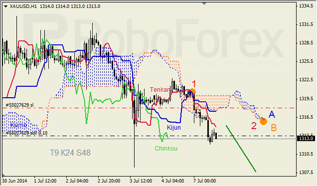 Анализ индикатора Ишимоку для GBP/USD и GOLD на 07.07.2014