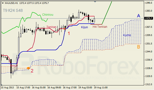 Анализ индикатора Ишимоку для GOLD на 19.08.2013