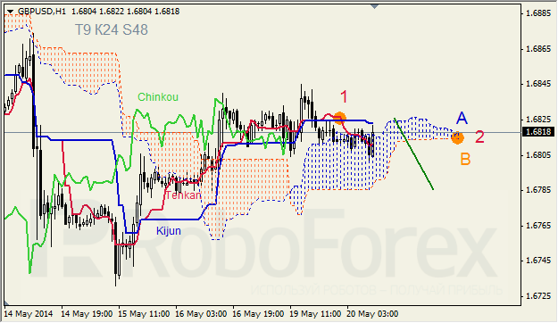 Анализ индикатора Ишимоку для GBP/USD и GOLD на 20.05.2014