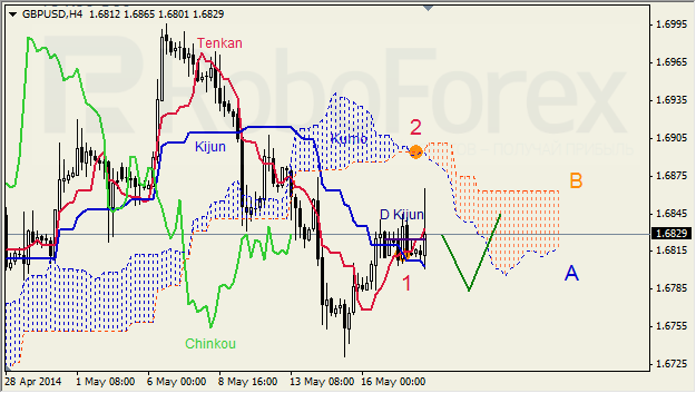 Анализ индикатора Ишимоку для GBP/USD и GOLD на 20.05.2014