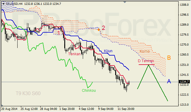 Анализ индикатора Ишимоку для GBP/USD и GOLD на 15.09.2014