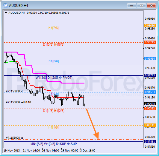 Анализ уровней Мюррея на 4 декабря 2013  AUD USD Австралийский доллар