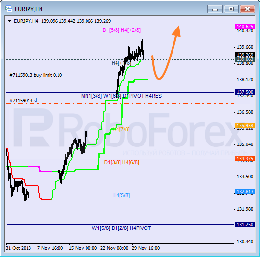 Анализ уровней Мюррея для пары EUR JPY Евро к Японской иене на 4 декабря 2013