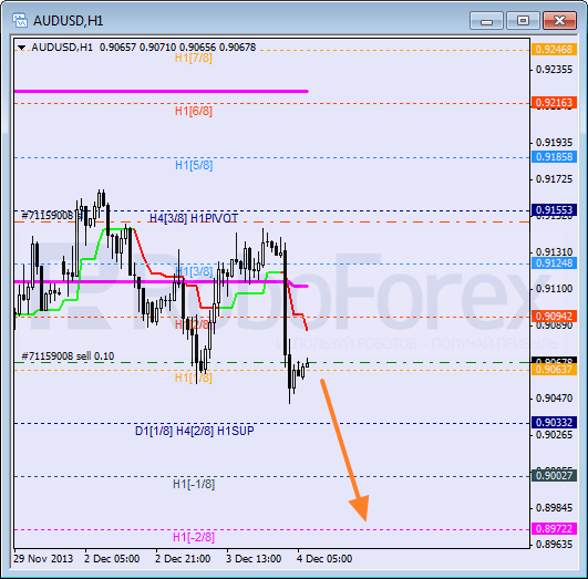 Анализ уровней Мюррея на 4 декабря 2013  AUD USD Австралийский доллар
