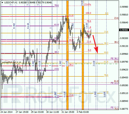 Анализ по Фибоначчи для USD/CHF Доллар франк на 5 февраля 2014