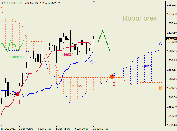 Анализ индикатора Ишимоку для  GOLD Золото на 10 января 2012