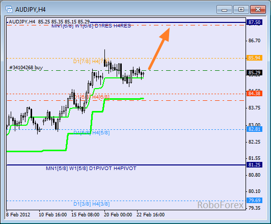 Анализ уровней Мюррея для пары AUD JPY Австралийский доллар к Японской Йене на 23 февраля 2012