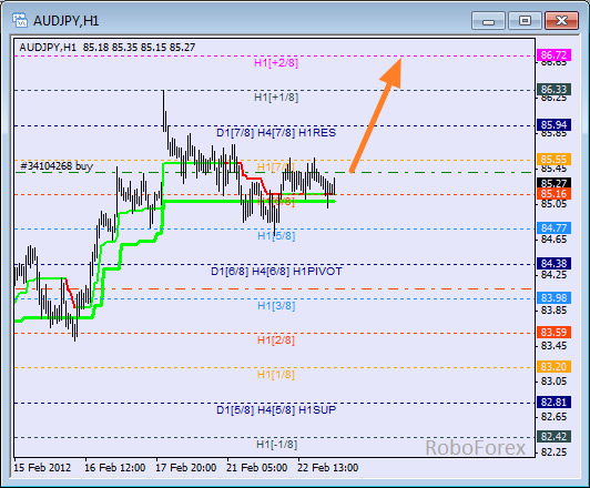 Анализ уровней Мюррея для пары AUD JPY Австралийский доллар к Японской Йене на 23 февраля 2012