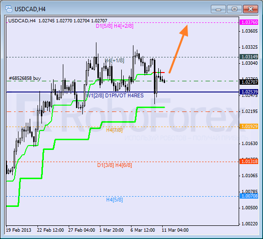 Анализ уровней Мюррея для пары USD CAD Канадский доллар на 11 марта 2013