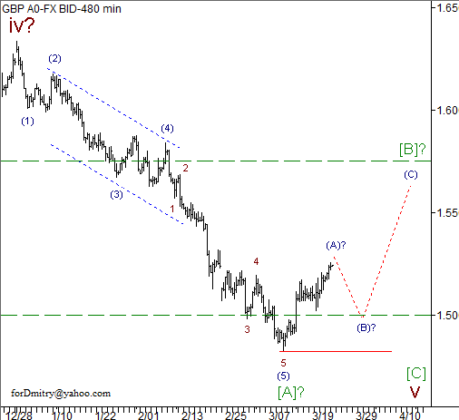 Волновой анализ пары GBP/USD на 25.03.2013