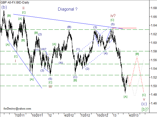 Волновой анализ пары GBP/USD на 25.03.2013