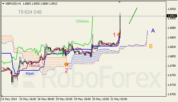 Анализ индикатора Ишимоку для GBP/USD и GOLD на 21.05.2014