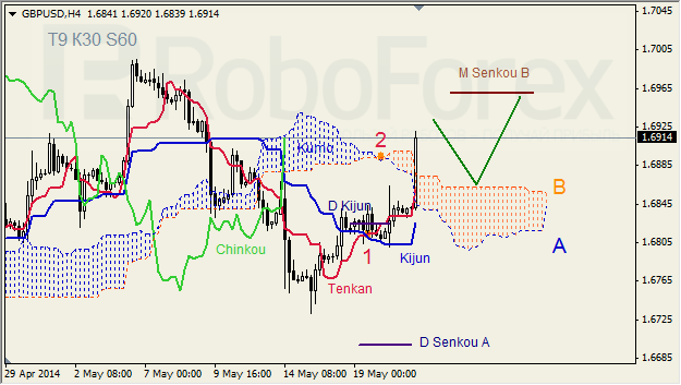 Анализ индикатора Ишимоку для GBP/USD и GOLD на 21.05.2014