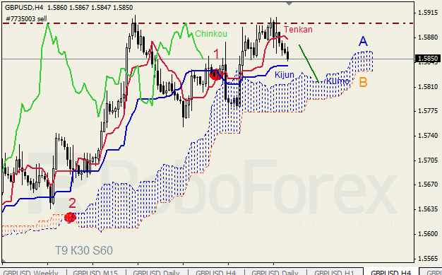Анализ индикатора Ишимоку для пары GBP USD Фунт - доллар на 5 сентября 2012
