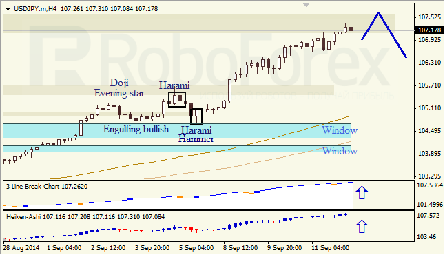 Анализ японских свечей для EUR/USD и USD/JPY на 12.09.2014