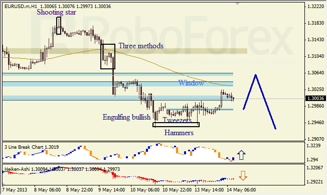 Анализ японских свечей для EUR/USD на 14.05.2013