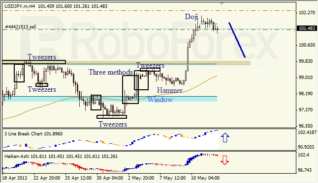 Анализ японских свечей для USD/JPY на 14.05.2013