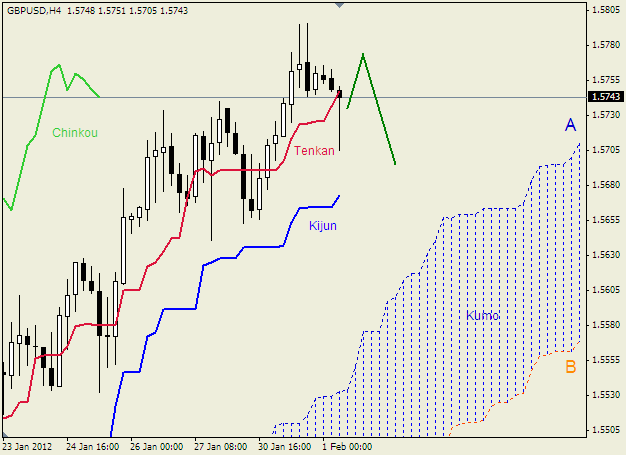 Анализ индикатора Ишимоку для пары  GBP USD  Фунт - доллар на 1 февраля 2012