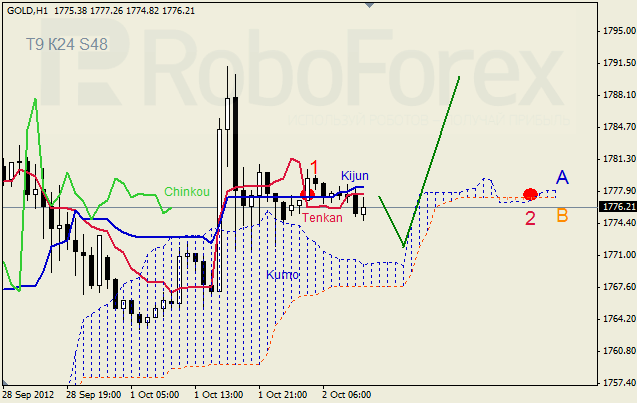 Анализ индикатора Ишимоку для  GOLD Золото на 2 октября 2012