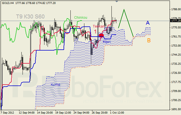 Анализ индикатора Ишимоку для  GOLD Золото на 2 октября 2012
