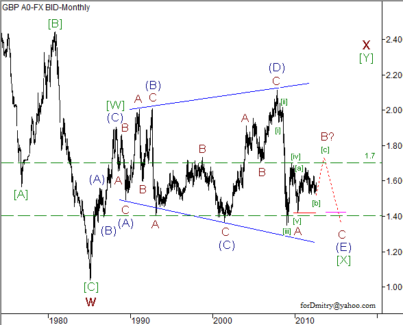 Волновой анализ пары GBP/USD на сентябрь 2012