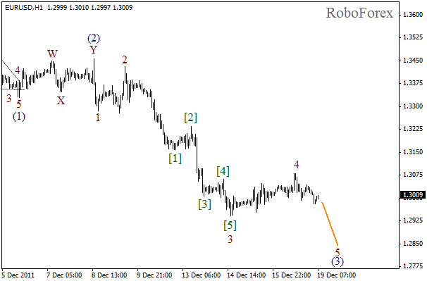 Волновой анализ пары EUR USD Евро Доллар на 19 декабря 2011