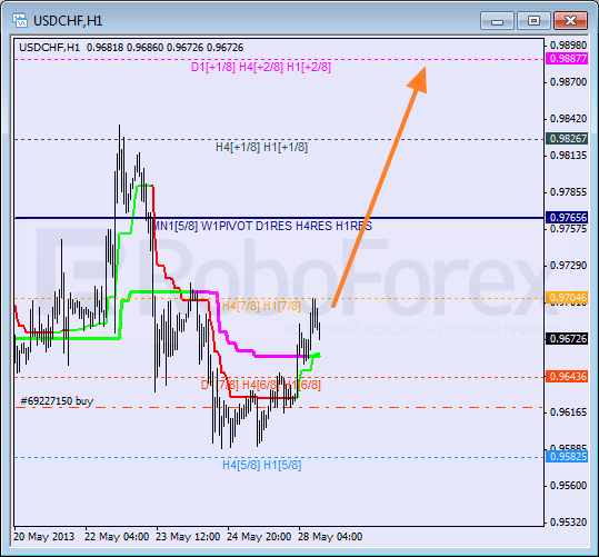 Анализ уровней Мюррея для пары USD CHF Швейцарский франк на 28 мая 2013