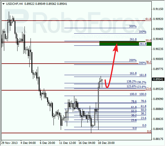 Анализ по Фибоначчи для USD/CHF на 19 декабря 2013