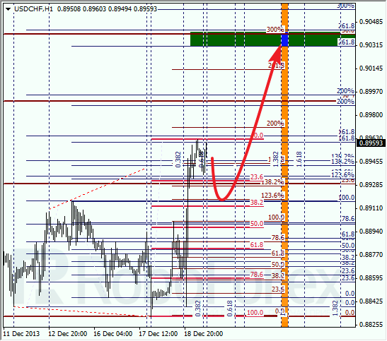 Анализ по Фибоначчи для USD/CHF на 19 декабря 2013