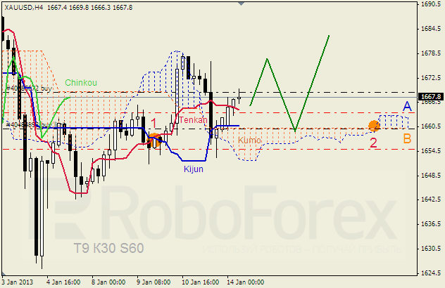 Анализ индикатора Ишимоку для  GOLD Золото на 14 января 2013