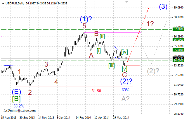 Альтернативный, но реальный сценарий. Волновой анализ USD/RUB на 11.07.2014